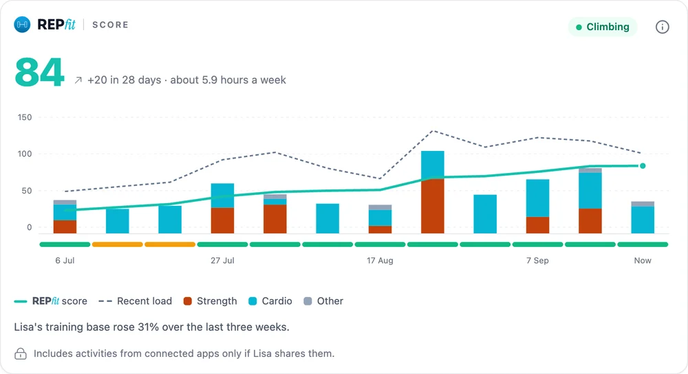A client's training score and twelve weeks of training load on the coach's Metrics tab